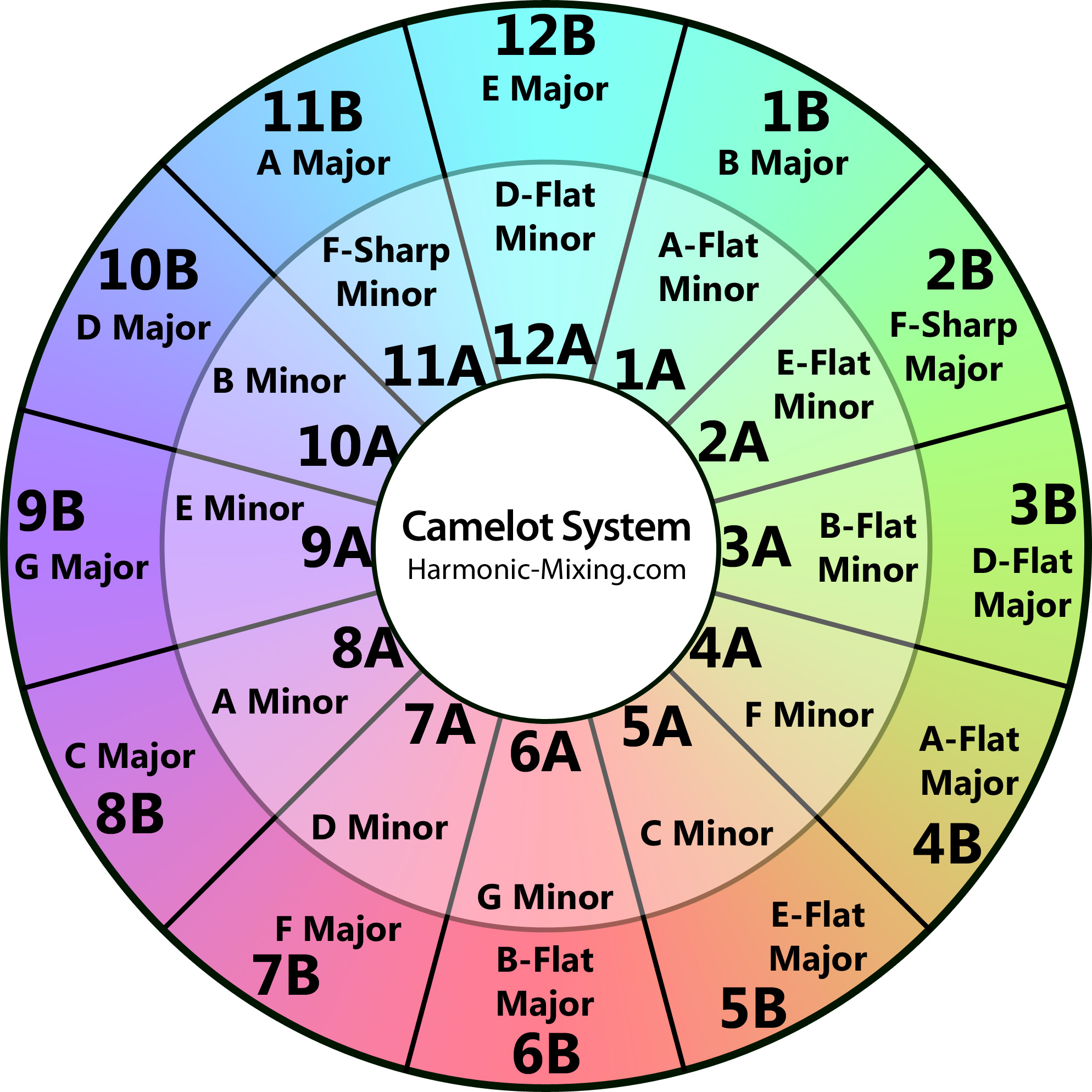 The Camelot Wheel, by Mixed in Key